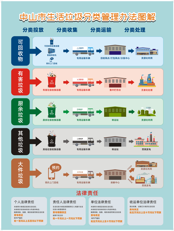 《中山市生活垃圾分类管理办法》图解.png